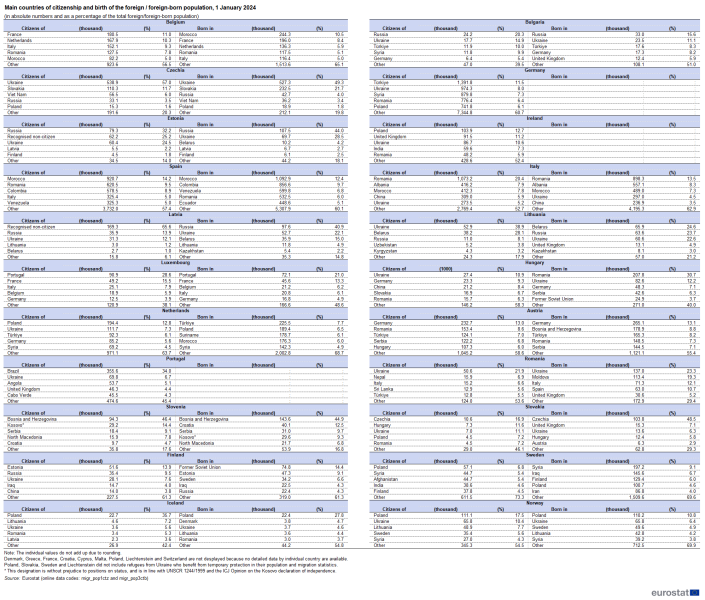 File:Tab 3 Main countries of citizenship and birth of the foreign foreign-born population, 1 January 2024 (in absolute numbers and as a percentage of the total foreign foreign-born population) rev3.png