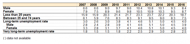 File:Unemployment rate EU-28 2007-2016, %.PNG
