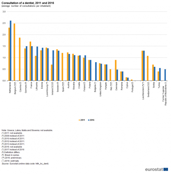 File:Consultation of a dentist, 2011 and 2016 (average number of consultations per inhabitant) HLTH18.png