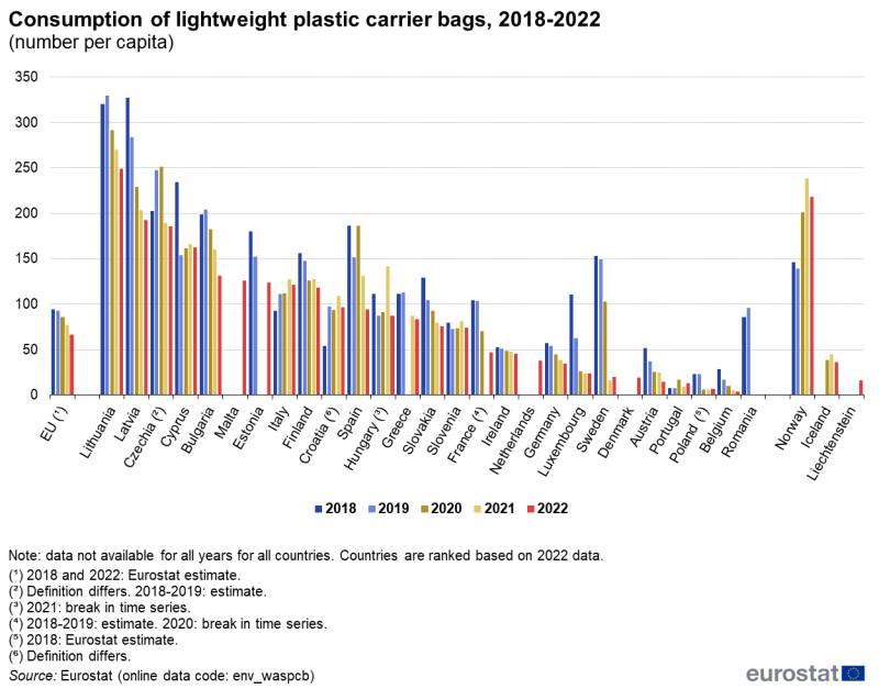 Vertical bar chart showing the number per capita consumption of lightweight plastic carrier bags in the EU, individual EU countries and EFTA countries. Each country has five columns representing the years 2018, 2019, 2020, 2021 and 2022.