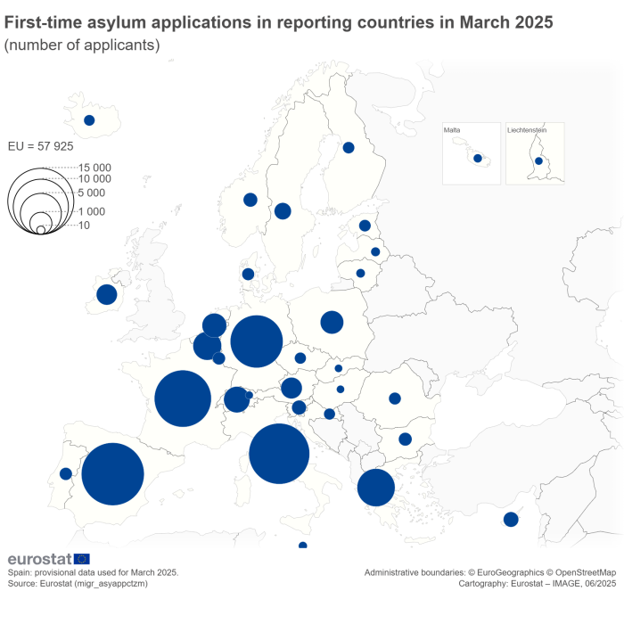 Map showing first-time asylum applications in reporting countries in March 2025. Each country is classified based on a range in numbers of first-time applicants.