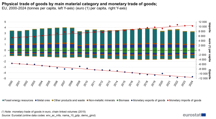 Combined stacked vertical bar chart and scatter chart showing physical trade of goods by main material category and monetary trade of goods for the EU. The left y-axis is in tonnes per capita. The right y-axis is in euro per capita. Each year from 2000 to 2024 has a column containing stacks representing biomass, metal ores, non-metallic minerals, fossil materials and other products and waste. The scatter plots represent monetary trade for each year. Each stack and scatter plot appears twice in each year column for exports which are negative amounts and imports which are positive amounts. Please see dataset below for more details.