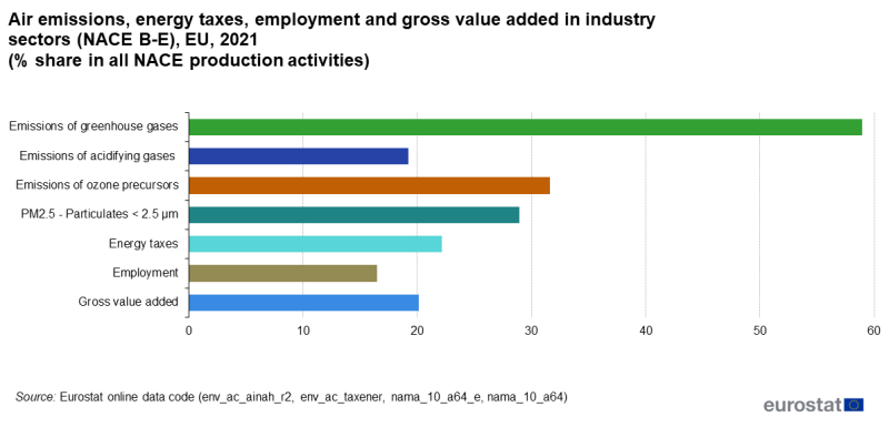 File:Air emissions, energy taxes, employment and gross value added in industry sectors (NACE B-E), EU, 2021.png