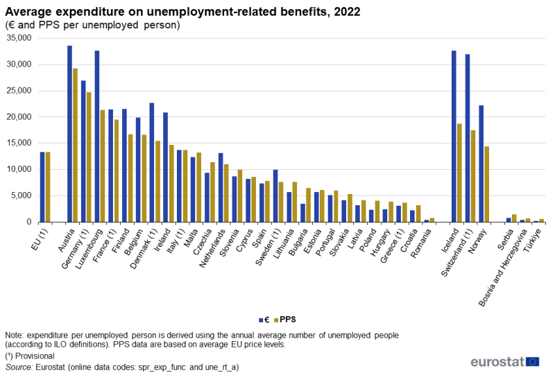 A double column chart showing average expenditure on unemployment-related benefits. Data are presented in euro per unemployed person and in purchasing power standards per unemployed person for 2022. Data are shown for the EU and for EU, EFTA and candidate countries. The complete data of the visualisation are available in the Excel file at the end of the article.