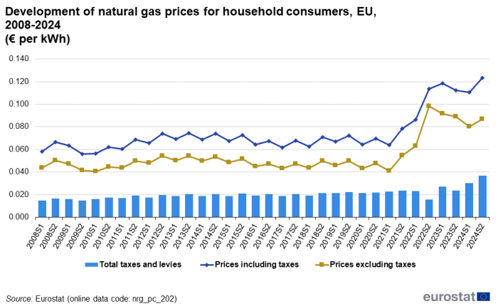 Line chart showing development of natural gas prices for household consumers as euros per kWh in the EU. Two lines represent prices including taxes and prices excluding taxes, and vertical bars representing taxes, over the period S1 2008 to S2 2024.