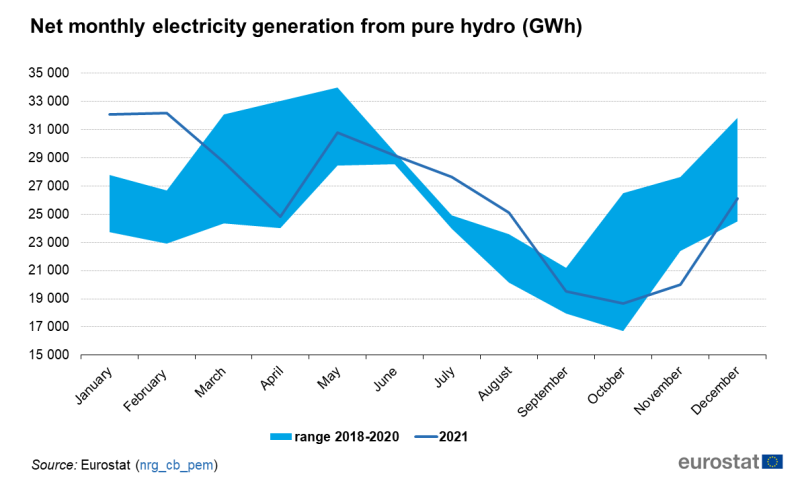 File:Net monthly electricity generation from pure hydro (GWh) v2.png