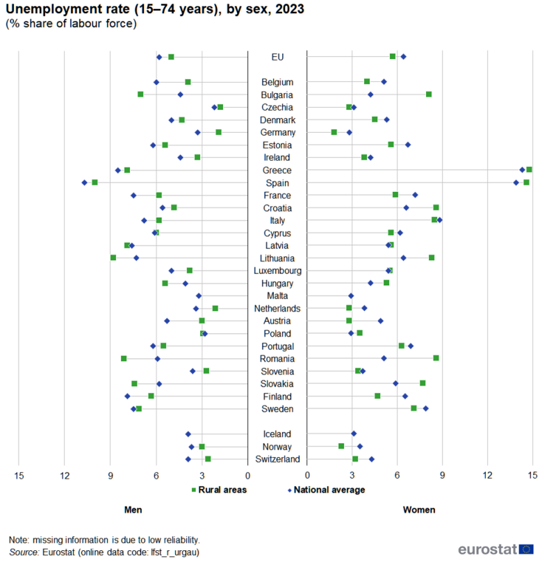 A pyramid distribution plot showing unemployment rates for people aged 15 to 74 years. Data are shown for rural areas and for the national average; the left-hand side of the chart shows data for men and the right-hand side shows data for women. Information is presented in percent as a share of the labour force. Data are shown for the EU, EU countries, Iceland, Norway and Switzerland. Annual data are presented for 2023. The complete data of the visualisation are available in the Excel file at the end of the article.