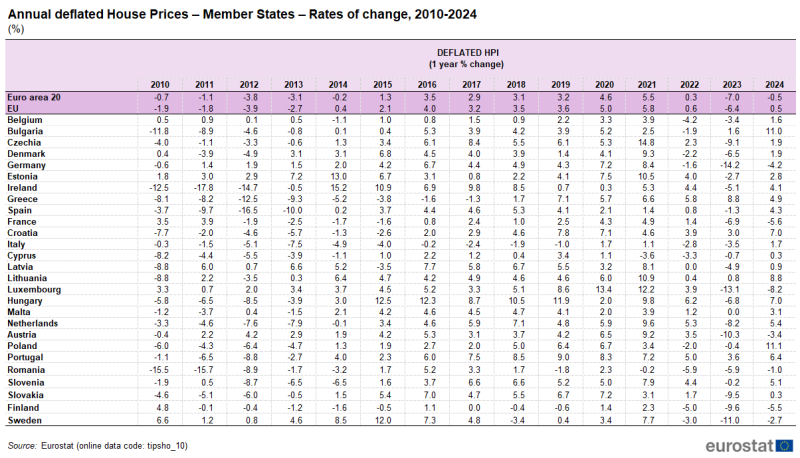 Table showing percentage rates of change annual deflated house prices in the EU, euro area and individual EU Member States over the years 2010 to 2024.