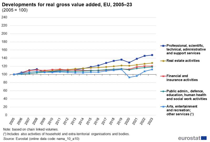 A line chart with 5 lines showing the developments for real gross value added in the EU from 2005 to 2023. The 5 lines show financial and insurance services, real estate services, professional, scientific, technical, administrative and support services, public administration, defence, education, human health and social work activities, and arts, entertainment and recreation and other services. The complete data of the visualisation are available in the Excel file at the end of the article.