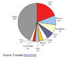 Extra EU-27 exports by main partners, 2008.PNG