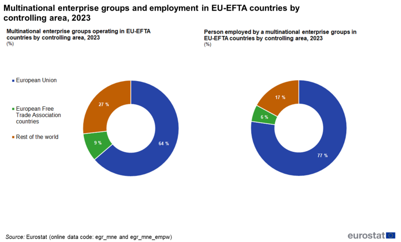 File:F2-Multinational enterprise groups and employment in EU-EFTA countries by controlling area, 2023.png