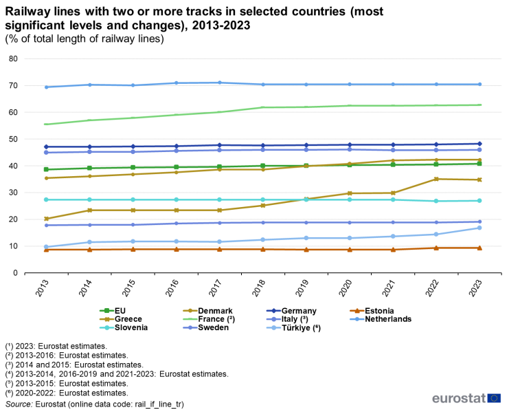 File:F3 Railway lines with two or more tracks in selected countries (most significant levels and changes), 2013-2023 v2.png