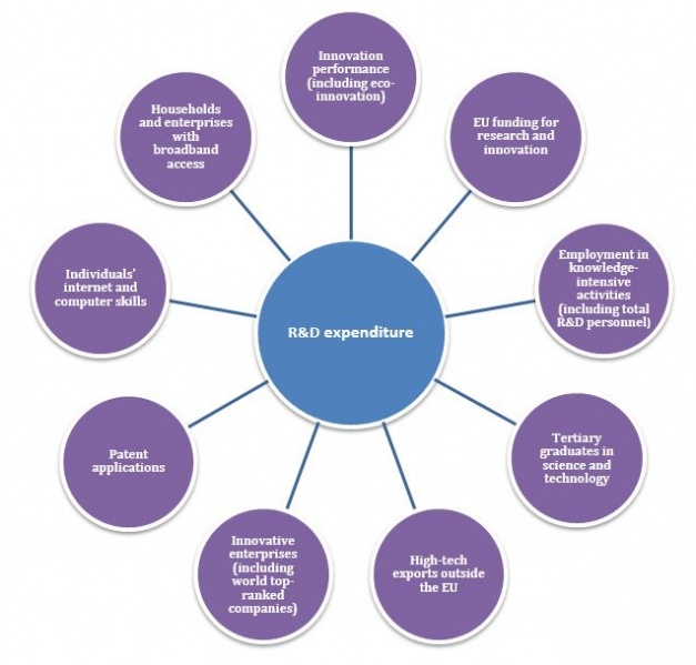 File:Indicators and concepts on the R&D target Fig1.png