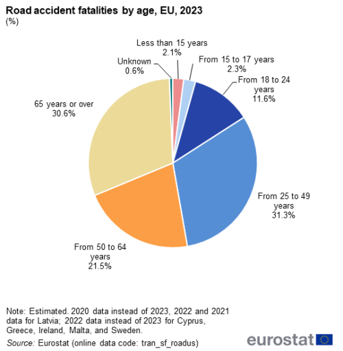 A pie chart showing Road accident fatalities by age in the EU in 2023. The segments show the percentages for seven age categories.