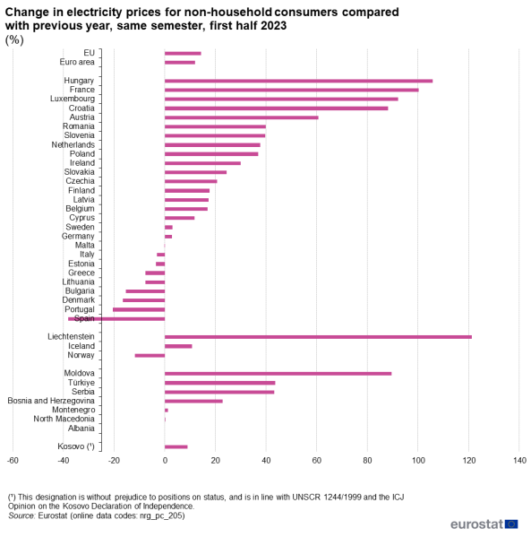 File:Change in electricity prices for non-household consumers compared with previous year, same semester, first half 2023 (%) .png