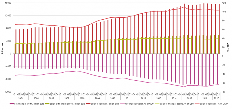 File:EU-28 net financial worth, stock of assets and liabilities, billion euro and % of GDP 2017Q2.png