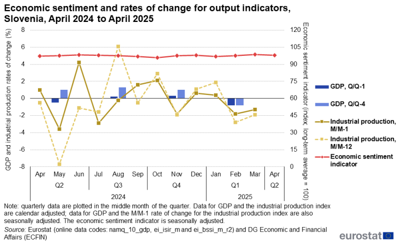 Line chart showing rates of change for GDP and industrial production as well as the economic sentiment indicator in Slovenia over the latest 13-month period. The complete data of the visualisation are available in the Excel file at the end of the article.