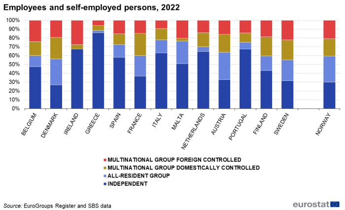 A stacked column chart showing the number of employees and self-employed persons by country and group status for the year 2022. Data are shown as values in percent for 13 EU countries and 1 EFTA country.