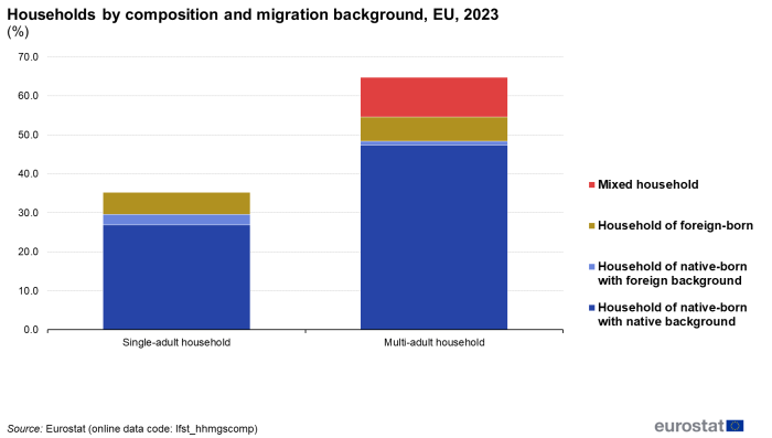 A horizontal bar chart showing the distribution of households in the EU by migration status of the adults for the year 2022. Data are shown as percentages for each household type.