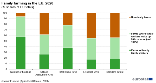 Stacked vertical bar chart showing percentage shares of EU totals of family farming in the EU. Five columns represent number of holdings, utilised agricultural area, total labour force, livestock units and standard output. Totalling 100 percent, each column contains three stacks representing farms with only family workers, farms where family workers make up more than 50 percent and non-family farms for the year 2020.