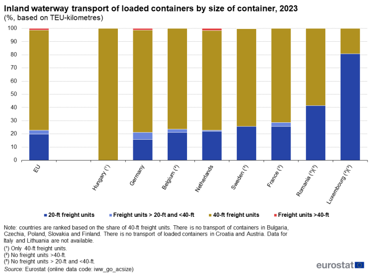 Stacked vertical bar chart showing percentage inland waterway transport of loaded containers by size of container based on TEU-kilometres in the EU and some EU Member States. Totalling 100 per cent, each country column has four stacks representing four container size classes for the year 2023.