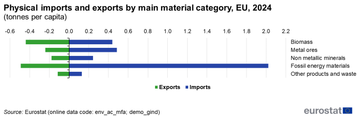 Horizontal queued bar chart showing physical imports and exports by main material category in tonnes per capita for the EU. Five bars represent biomass, metal ores, non-metallic minerals, fossil energy materials and other products and waste. Each bar contains two queues for exports which are negative amounts and imports which are positive amounts for the year 2024. Please see dataset below for more details.