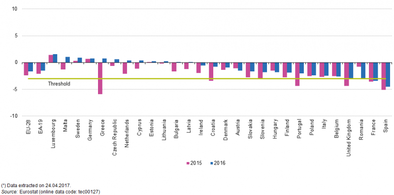 File:Public balance, 2015 and 2016 (net lending or net borrowing of the general government sector, % of GDP) YB17.png