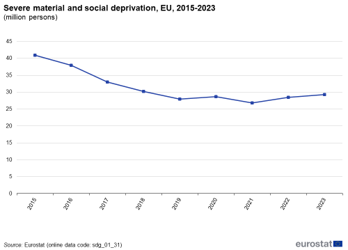 A line chart with a line showing the number of people suffering from severe material and social deprivation in the EU from 2015 to 2023.