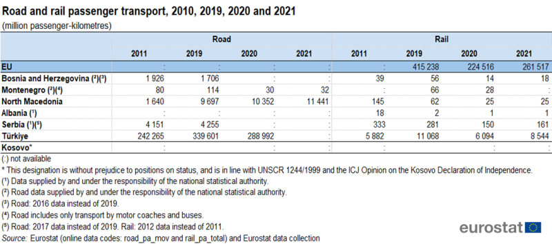 Table showing road and rail passenger transport as million passenger-kilometres for the EU, Bosnia and Herzegovina, Montenegro, North Macedonia, Albania, Serbia, Türkiye and Kosovo for the years 2010, 2019, 2020 and 2021.