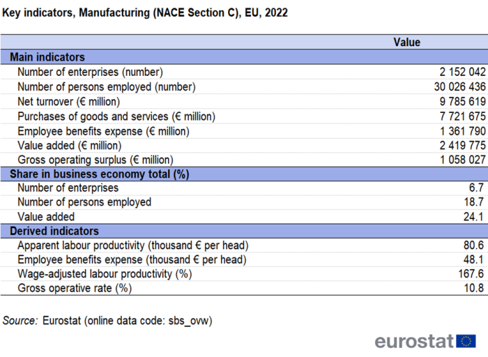 Table showing key indicators in manufacturing for the year 2022. Included are the values of main indicators, share in business economy and derived indicators.