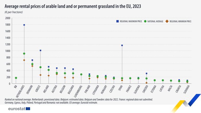Scatter chart showing average rental prices of arable land or permanent grassland in the EU as euros per hectare in individual EU Member States. Each country has three scatter plots representing highest regional price, national average and lowest regional price for the year 2023.
