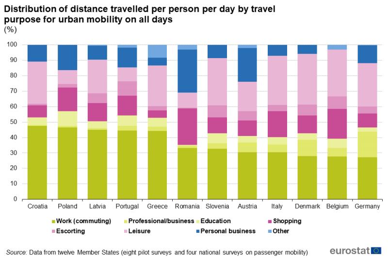 File:Distribution of distance travelled per person per day by travel purpose for urban mobility on all days (%) v2.png