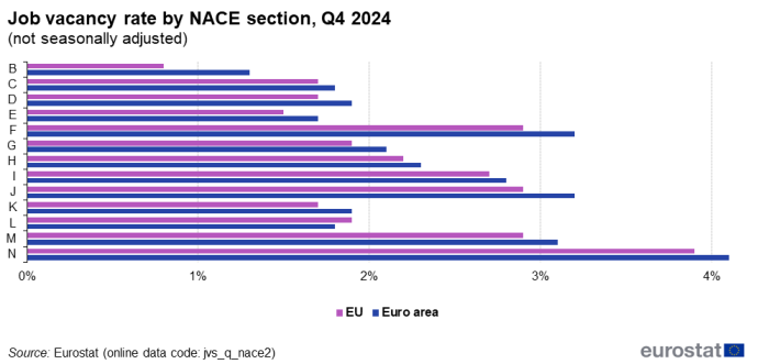 Bar chart showing the job vacancy rate by NACE section, for the euro area and the EU, third quarter of 2024.