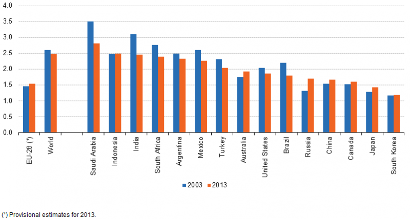 File:Fertility rate, 2003 and 2013.png