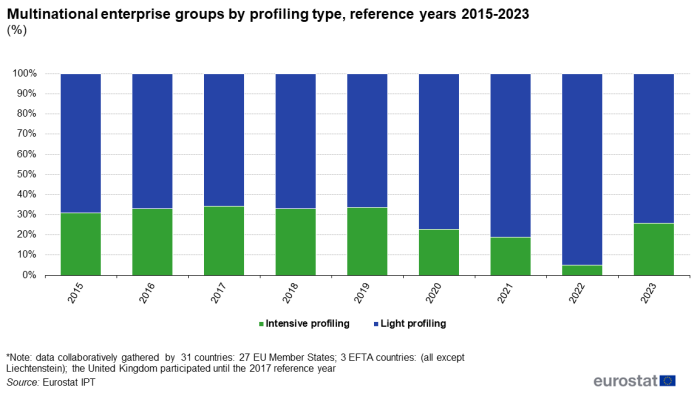 a vertical stacked bar chart showing the multinational enterprise groups by profiling type from 2015 to 2023.