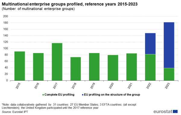 an image of a vertical bar chart showing multinational enterprise groups profiled for the reference years 2015-2023.