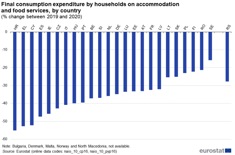 A column chart showing the annual change in final consumption expenditure by households on accommodation and food services. Data are shown in percent, for 2020, for EU, EFTA and enlargement countries. The complete data of the visualisation are available in the Excel file at the end of the article.