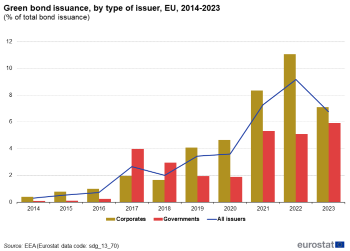 A double vertical bar chart with a line showing the share of green bonds issuance, by type of issuer, in percentage of total bond issuance, in the EU from 2014 to 2023. The bars represent corporates and governments, and the line represents all issuers.