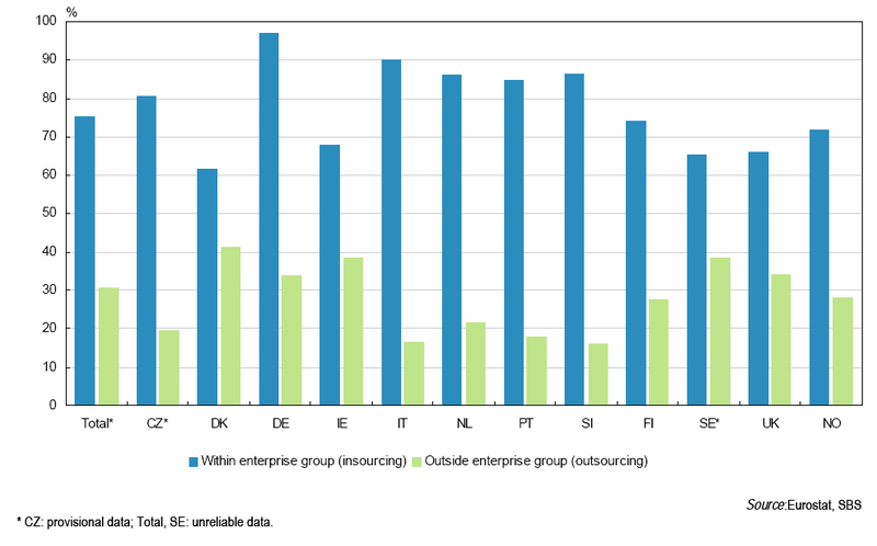File:International Sourcing of ICT services broken down by business partner.PNG