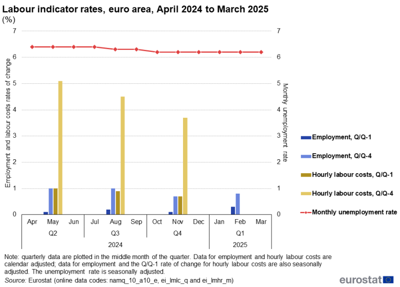 Line chart showing euro area data for the unemployment rate and rates of change for employment and the labour cost index over the latest 12-month period. The complete data of the visualisation are available in the Excel file at the end of the article.