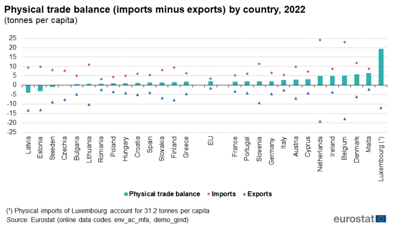 File:Physical trade balance (imports minus exports) by country, 2022.png