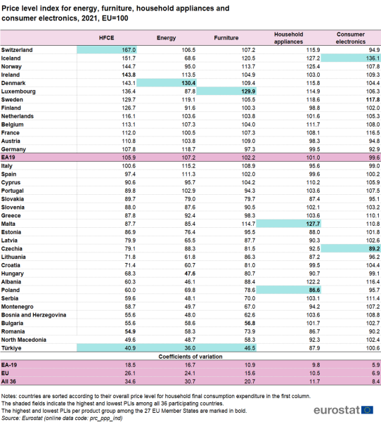 File:Price level index for energy, furniture, household appliances and consumer electronics, 2021, EU=100 V3.png