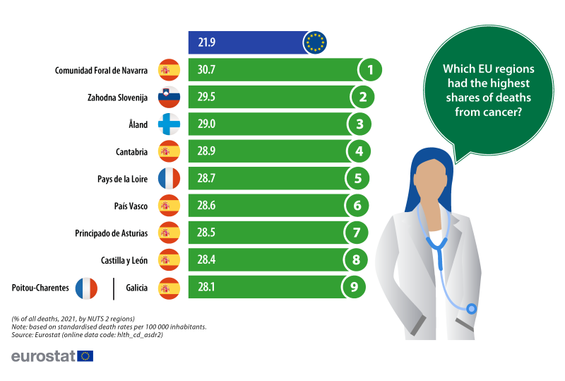 An infographic showing the ten EU regions where cancer accounted for the highest shares of all deaths. Data are shown in percent for 2021. The complete data of the visualisation are available in the Excel file at the end of the article.