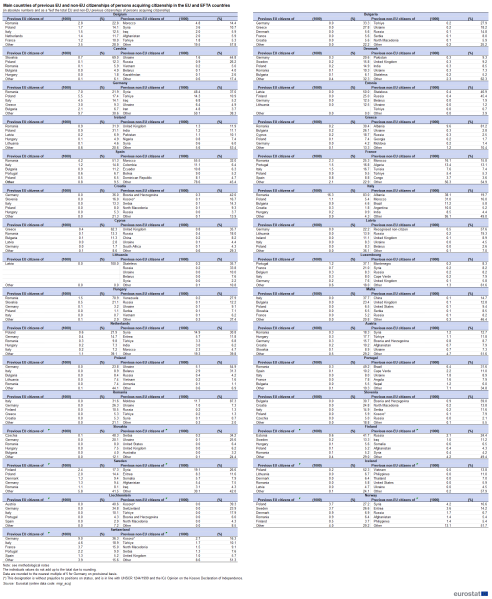 File:Tab 4 Main countries of previous EU and non-EU citizenships of persons acquiring citizenship in the EU and EFTA countries.png