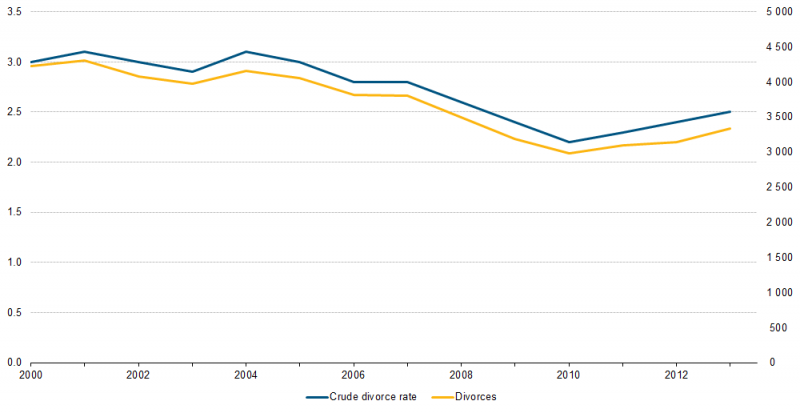 File:Divorces and crude divorce rate in the Netherlands.png