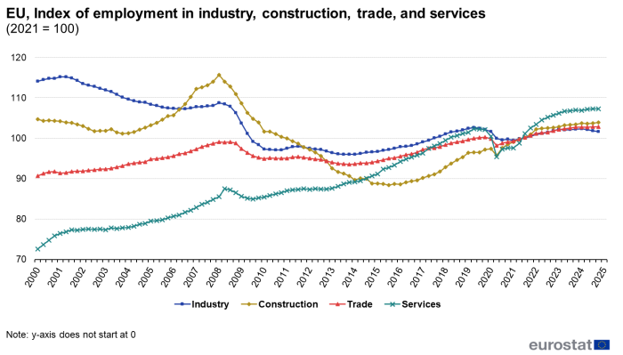 A line chart showing the index of employment in industry, construction, trade and services in the EU for the years 2000 to 2024. Quarterly data are shown, where 2021=100.