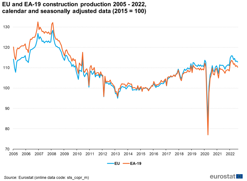 File:EU and EA-19 construction production 2005 - 2022, calendar and seasonally adjusted data (2015 = 100).png