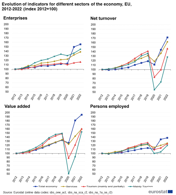 Four separate line charts showing evolution of indicators for different sectors of the EU economy. Four charts show number of enterprises, net turnover, value added and persons employed each with four lines representing total economy, services, tourism (mainly and partially) and mainly tourism over the years 2012 to 2022. The year 2012 is indexed at 100.