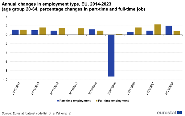 A multi vertical bar chart showing the annual changes in part-time and full-time employment in the EU for the years 2014 to 2023. Data are shown as percentage of employed people aged 20 to 64 years.