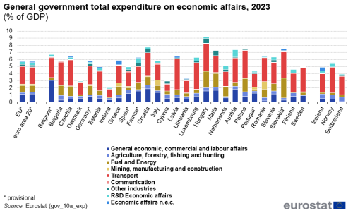 A stacked vertical bar chart showing the total general government expenditure on economic affairs for the year 2023. Each bar is divided into the separate economic categories with the data presented as percentage of GDP for the EU, the euro area, the EU Member States and some of the EFTA countries.